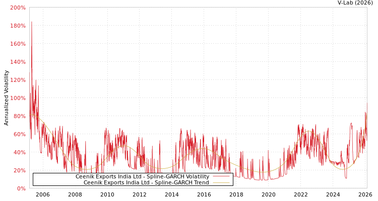 graph of Ceenik Exports India Ltd SGARCH