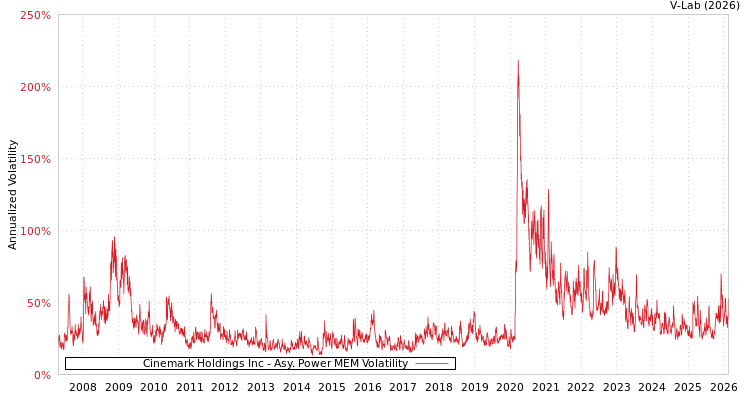 graph of Cinemark Holdings Inc APMEM