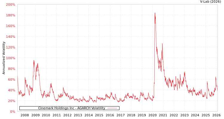 graph of Cinemark Holdings Inc AGARCH
