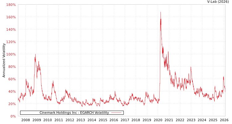 graph of Cinemark Holdings Inc EGARCH