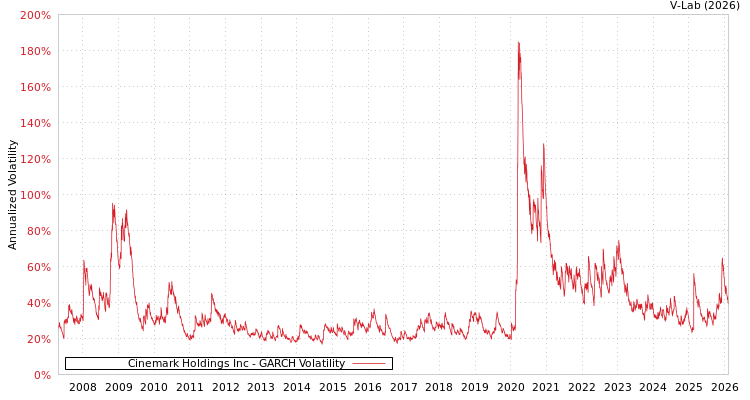 graph of Cinemark Holdings Inc GARCH