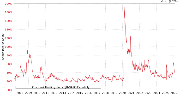 graph of Cinemark Holdings Inc GJR-GARCH