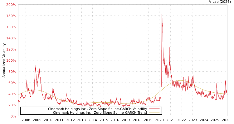 graph of Cinemark Holdings Inc S0GARCH