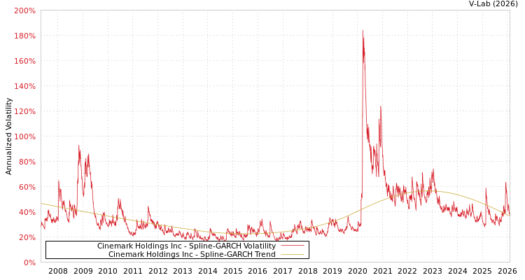 graph of Cinemark Holdings Inc SGARCH