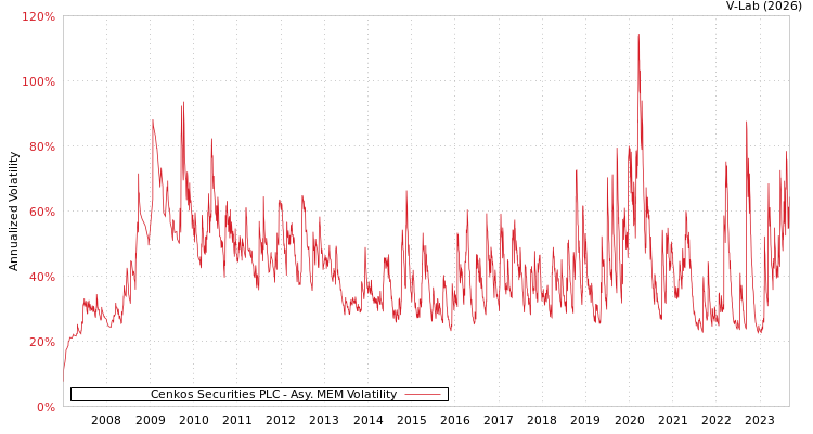 graph of Cenkos Securities PLC AMEM