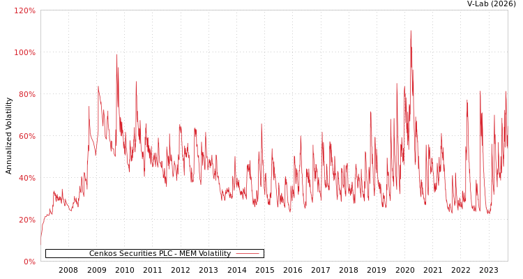 graph of Cenkos Securities PLC MEM