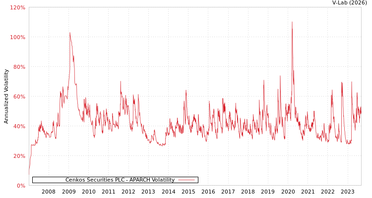 graph of Cenkos Securities PLC APARCH