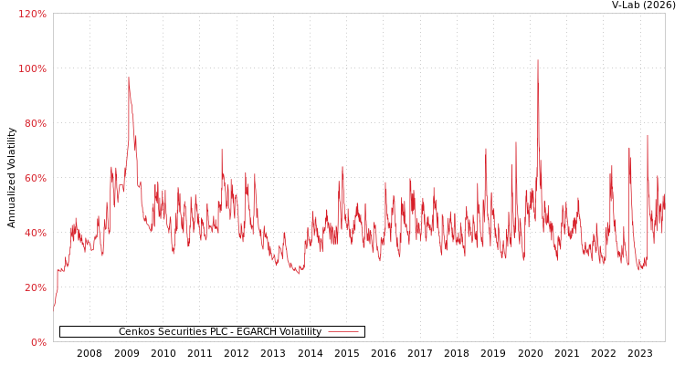 graph of Cenkos Securities PLC EGARCH