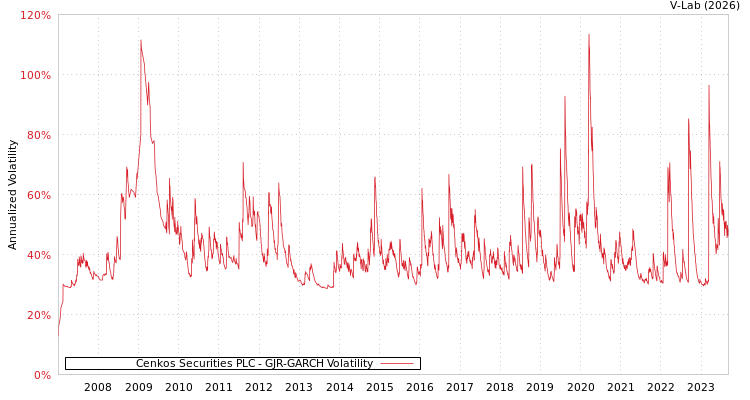 graph of Cenkos Securities PLC GJR-GARCH