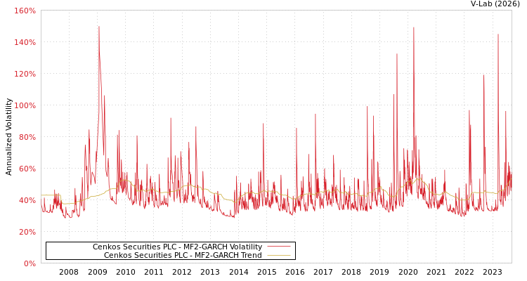 graph of Cenkos Securities PLC MF2-GARCH