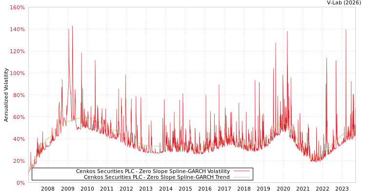 graph of Cenkos Securities PLC S0GARCH