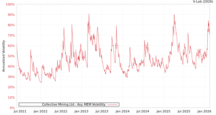 graph of Collective Mining Ltd AMEM