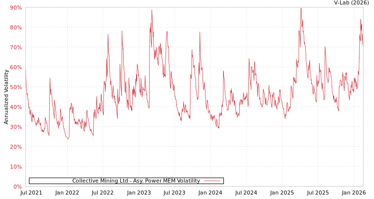 graph of Collective Mining Ltd APMEM
