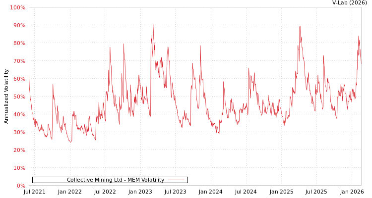 graph of Collective Mining Ltd MEM