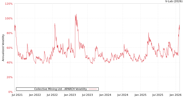 graph of Collective Mining Ltd APARCH