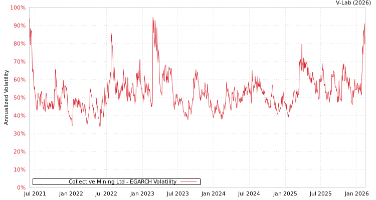 graph of Collective Mining Ltd EGARCH