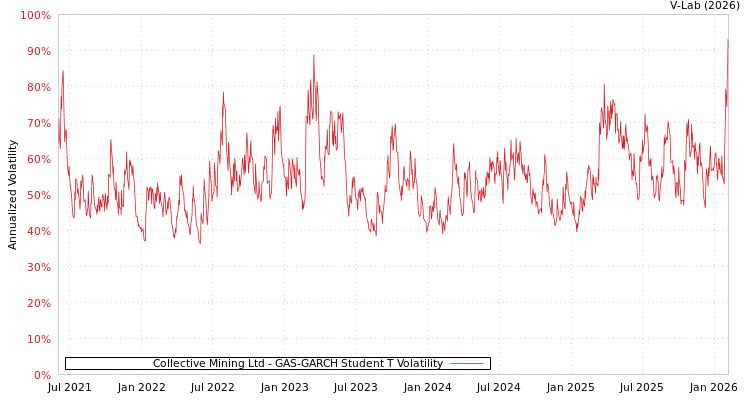 graph of Collective Mining Ltd GAS-GARCH-T