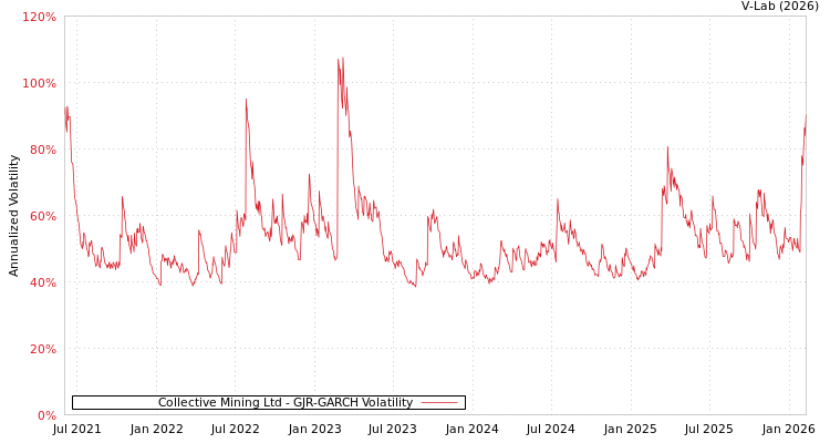 graph of Collective Mining Ltd GJR-GARCH