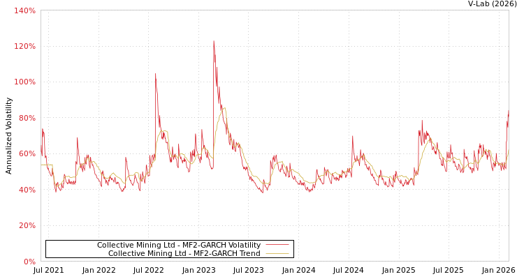 graph of Collective Mining Ltd MF2-GARCH