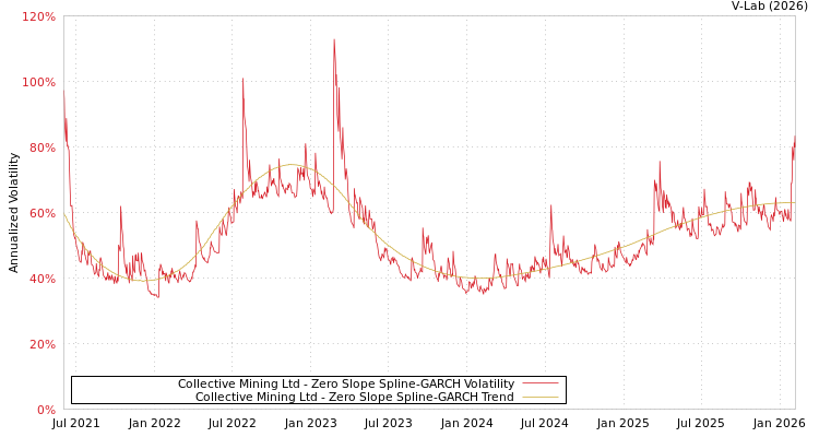 graph of Collective Mining Ltd S0GARCH