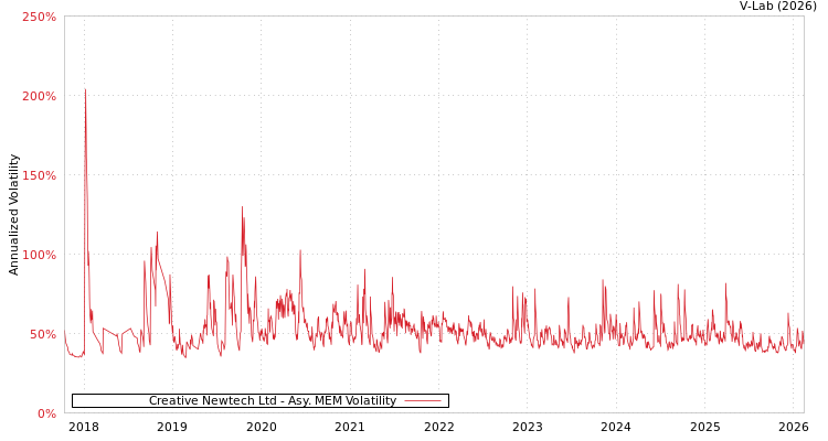 graph of Creative Newtech Ltd AMEM