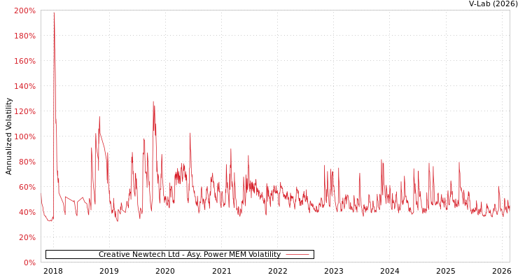 graph of Creative Newtech Ltd APMEM