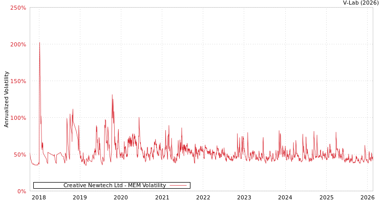 graph of Creative Newtech Ltd MEM