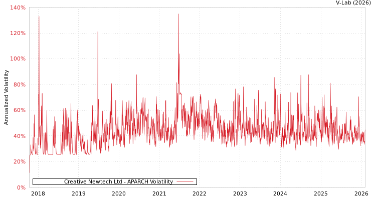 graph of Creative Newtech Ltd APARCH