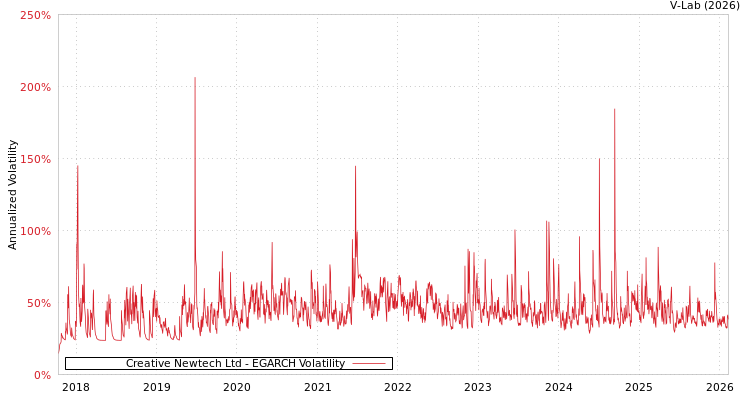 graph of Creative Newtech Ltd EGARCH
