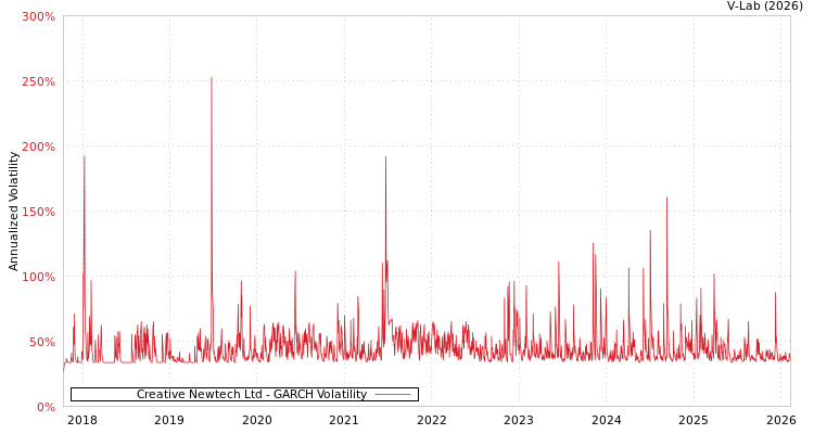 graph of Creative Newtech Ltd GARCH