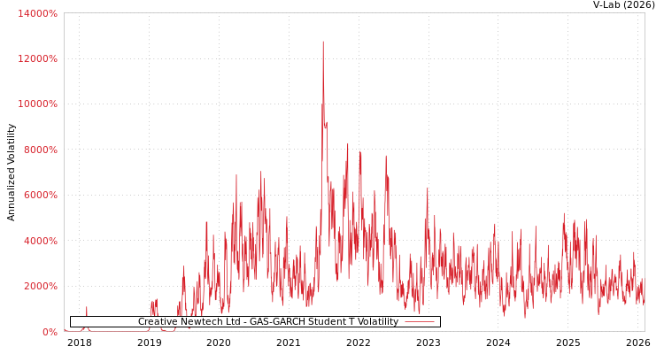 graph of Creative Newtech Ltd GAS-GARCH-T