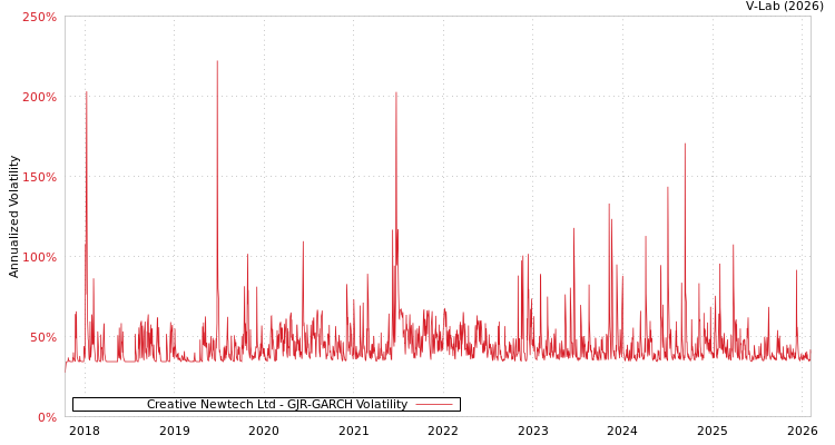 graph of Creative Newtech Ltd GJR-GARCH