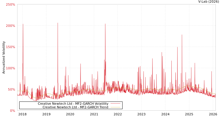 graph of Creative Newtech Ltd MF2-GARCH