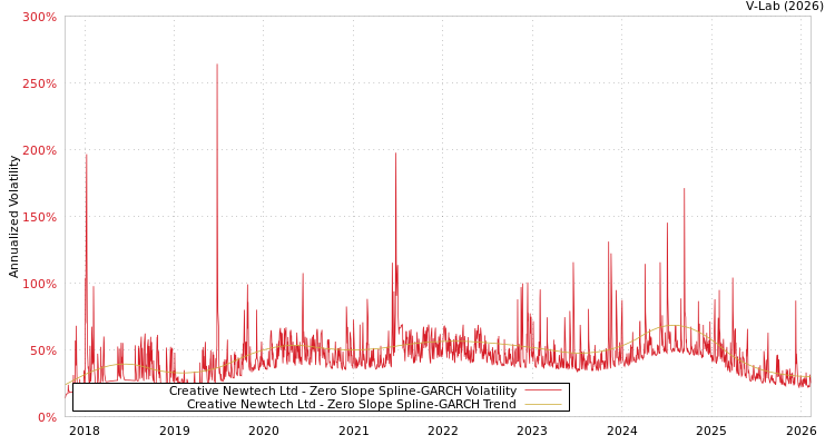 graph of Creative Newtech Ltd S0GARCH