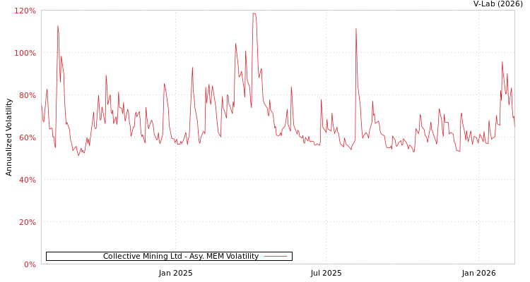 graph of Collective Mining Ltd AMEM