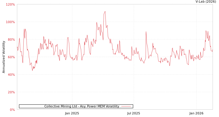 graph of Collective Mining Ltd APMEM