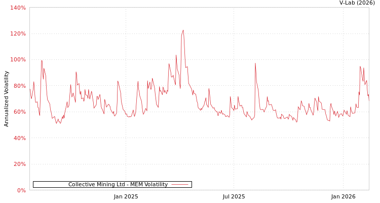 graph of Collective Mining Ltd MEM
