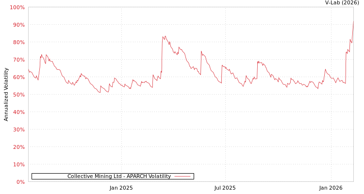 graph of Collective Mining Ltd APARCH