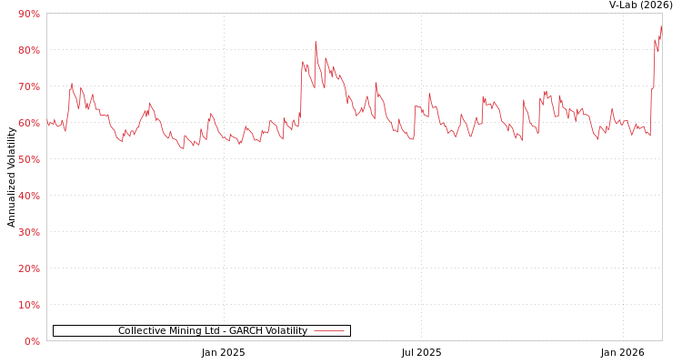 graph of Collective Mining Ltd GARCH