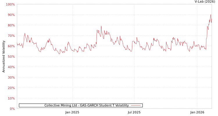 graph of Collective Mining Ltd GAS-GARCH-T
