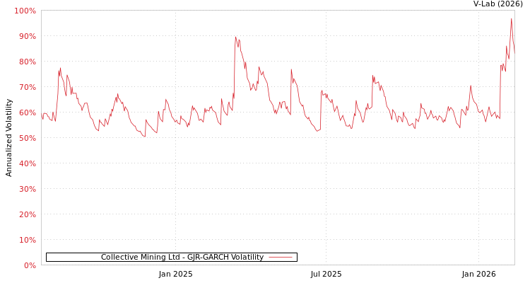 graph of Collective Mining Ltd GJR-GARCH