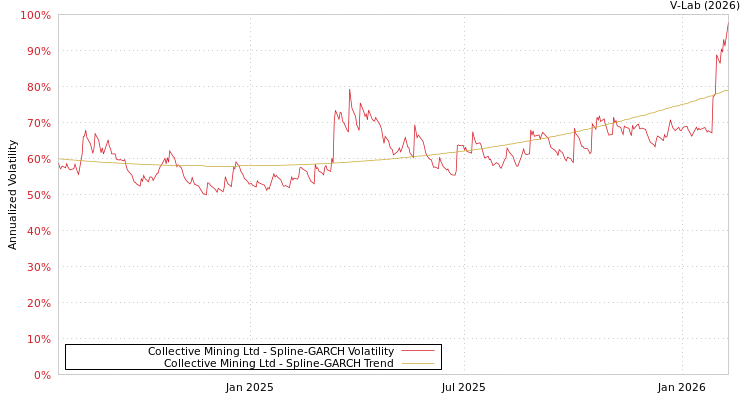 graph of Collective Mining Ltd SGARCH