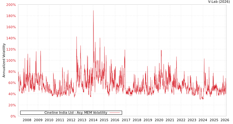 graph of Cineline India Ltd AMEM