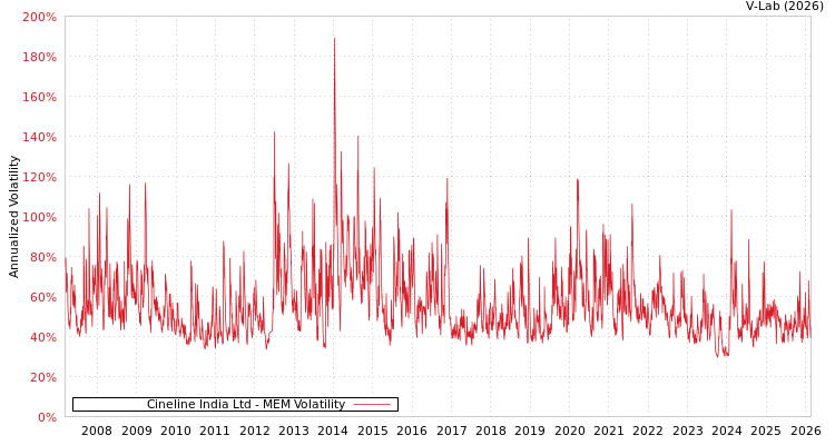 graph of Cineline India Ltd MEM