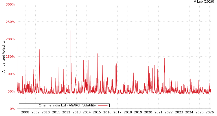graph of Cineline India Ltd AGARCH