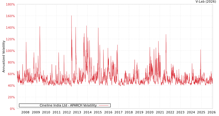 graph of Cineline India Ltd APARCH