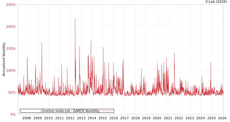 graph of Cineline India Ltd GARCH