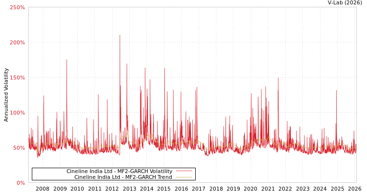 graph of Cineline India Ltd MF2-GARCH