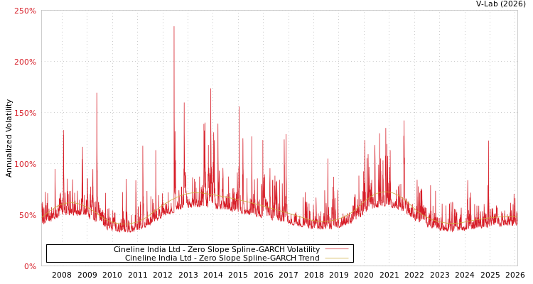 graph of Cineline India Ltd S0GARCH