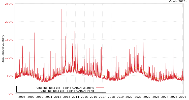 graph of Cineline India Ltd SGARCH